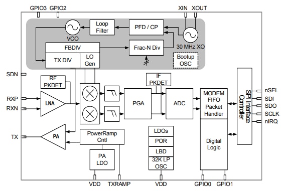 Blockdiagramm - Silicon Labs Si446x EZRadioPRO® Transceiver